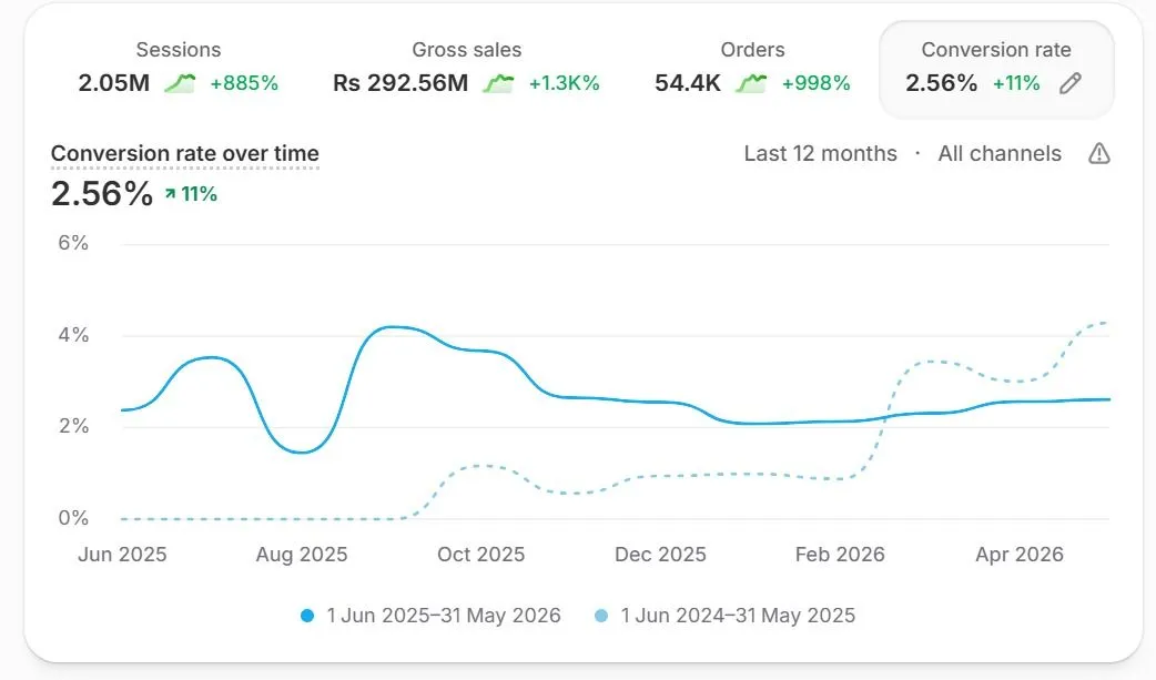Meta Ads results screenshot
